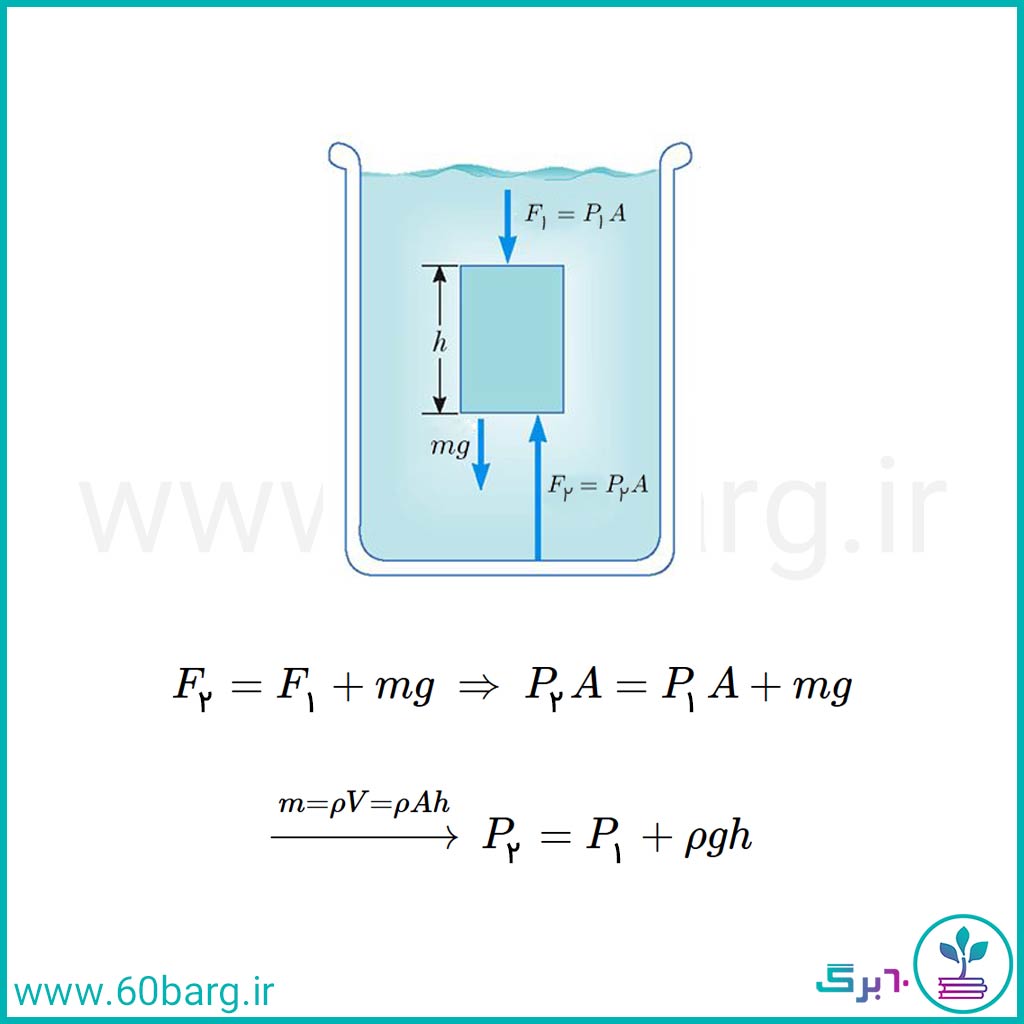 محاسبه نیرویی عمودی وارده به سطح و جسم از طرف شاره